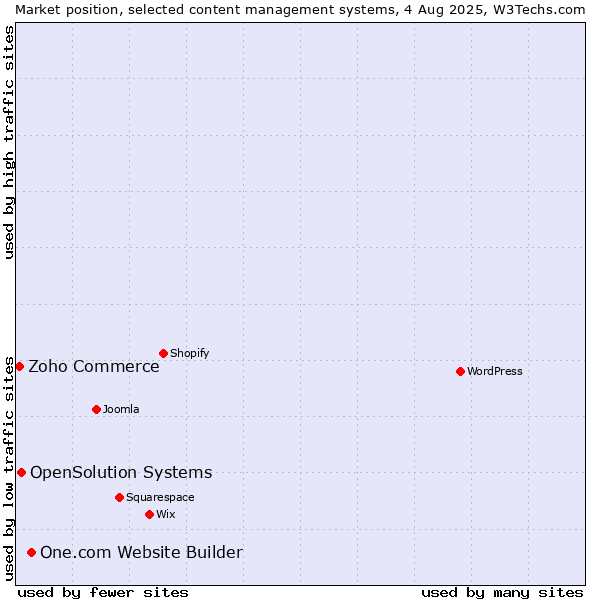 Market position of One.com Website Builder vs. OpenSolution Systems vs. Zoho Commerce