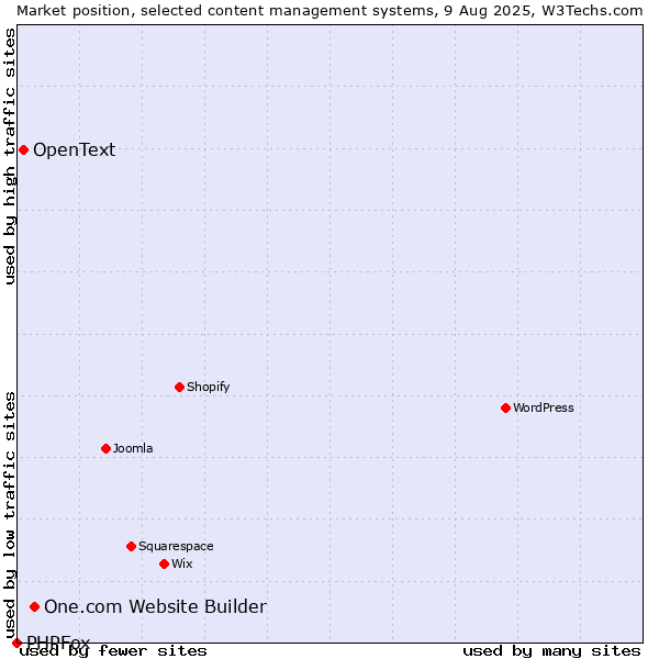Market position of One.com Website Builder vs. OpenText vs. PHPFox