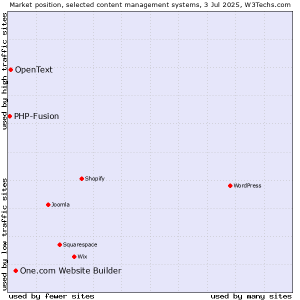 Market position of One.com Website Builder vs. OpenText vs. PHP-Fusion