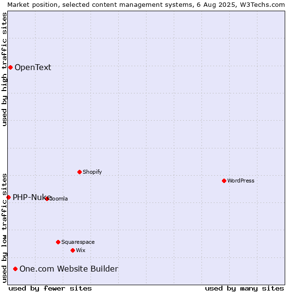 Market position of One.com Website Builder vs. OpenText vs. PHP-Nuke
