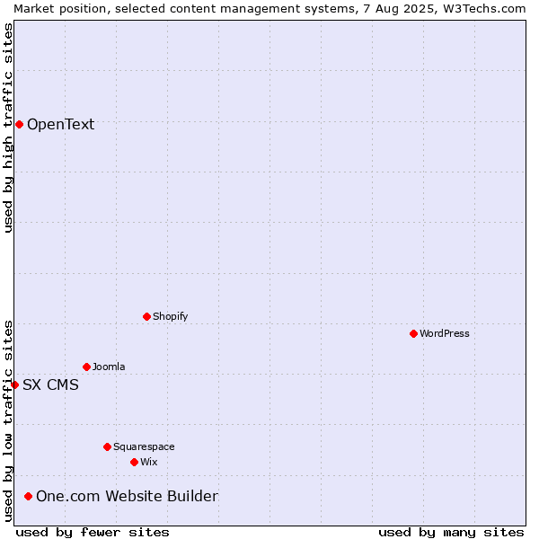 Market position of One.com Website Builder vs. OpenText vs. SX CMS