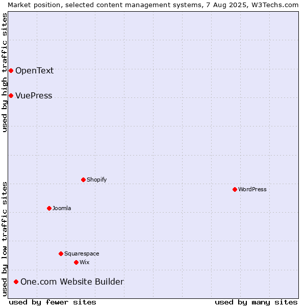 Market position of One.com Website Builder vs. VuePress vs. OpenText
