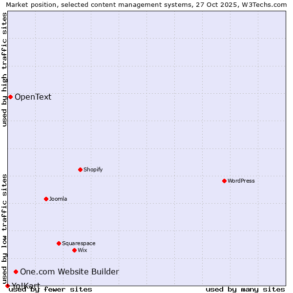 Market position of One.com Website Builder vs. OpenText vs. Yo!Kart