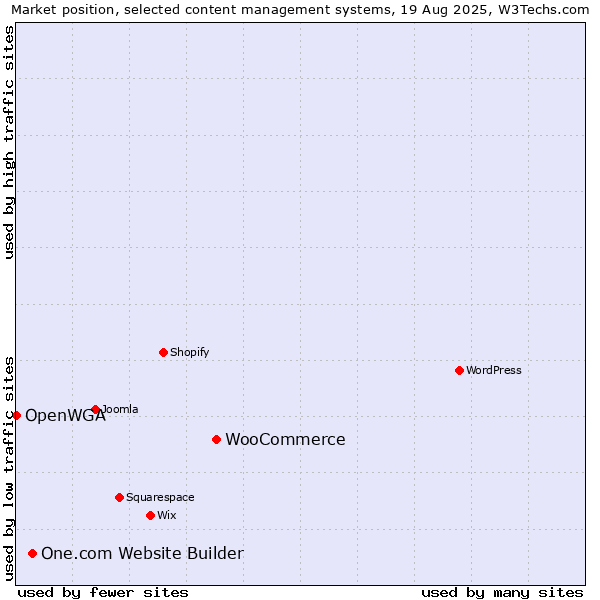 Market position of WooCommerce vs. One.com Website Builder vs. OpenWGA