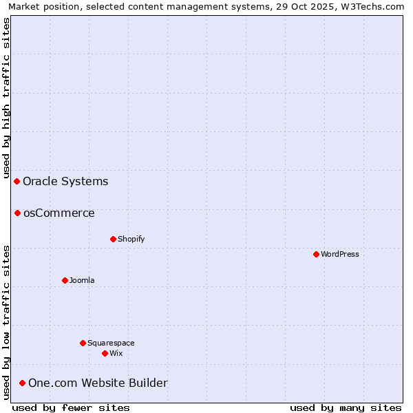 Market position of One.com Website Builder vs. osCommerce vs. Oracle Systems