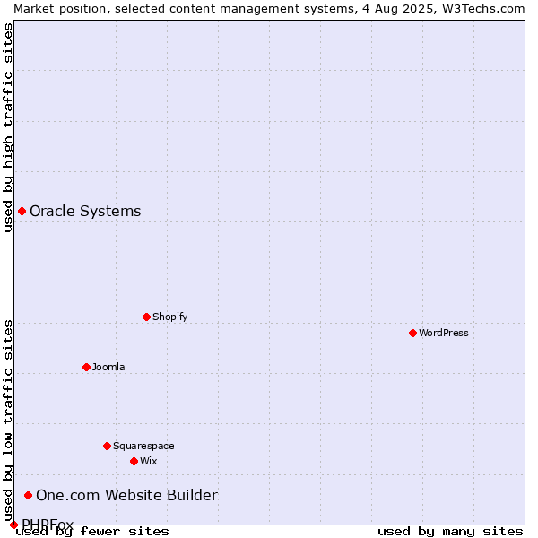 Market position of One.com Website Builder vs. Oracle Systems vs. PHPFox