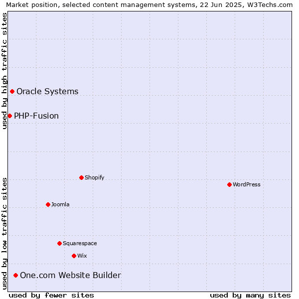 Market position of One.com Website Builder vs. Oracle Systems vs. PHP-Fusion