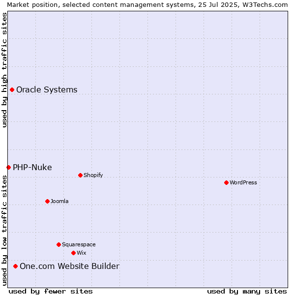 Market position of One.com Website Builder vs. Oracle Systems vs. PHP-Nuke