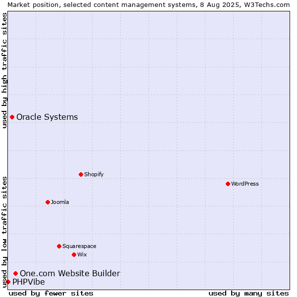 Market position of One.com Website Builder vs. Oracle Systems vs. PHPVibe