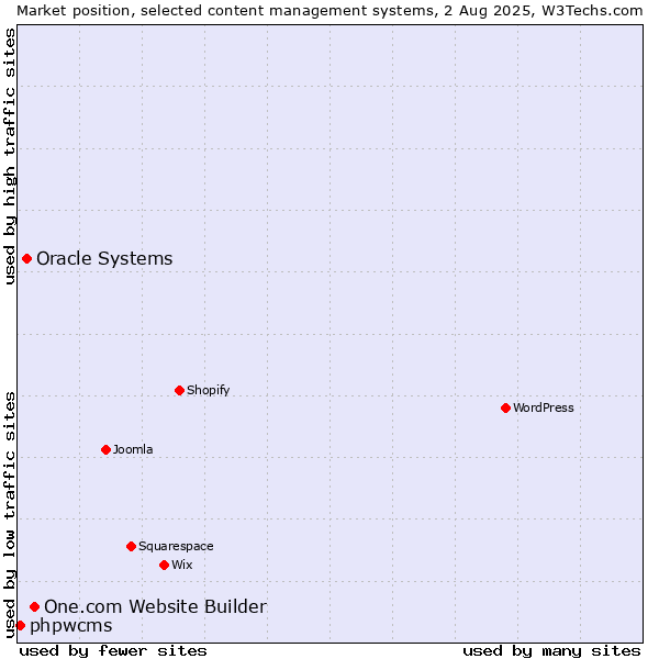 Market position of One.com Website Builder vs. Oracle Systems vs. phpwcms