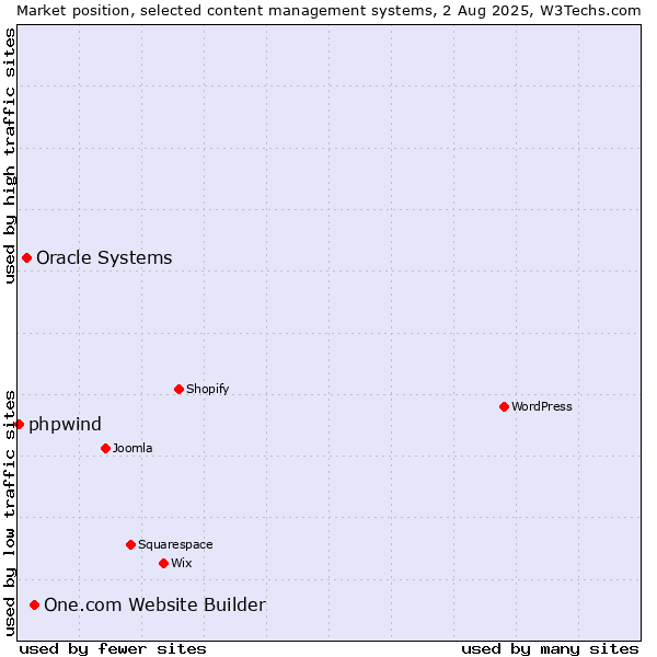 Market position of One.com Website Builder vs. Oracle Systems vs. phpwind