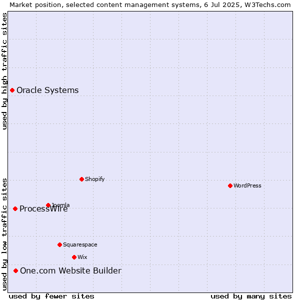 Market position of One.com Website Builder vs. ProcessWire vs. Oracle Systems