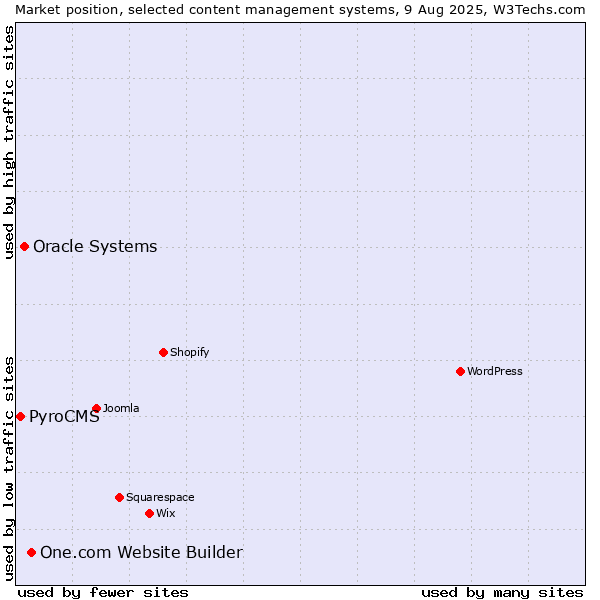 Market position of One.com Website Builder vs. Oracle Systems vs. PyroCMS