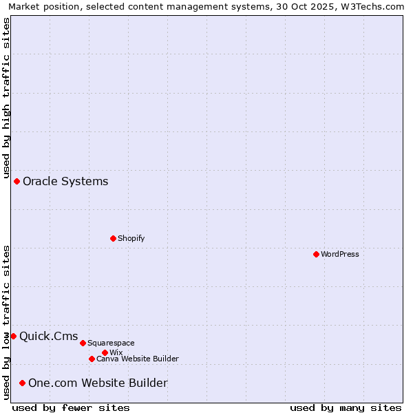 Market position of One.com Website Builder vs. Oracle Systems vs. Quick.Cms