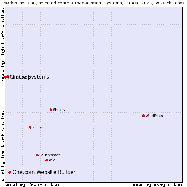 Market position of One.com Website Builder vs. Oracle Systems vs. RainLoop