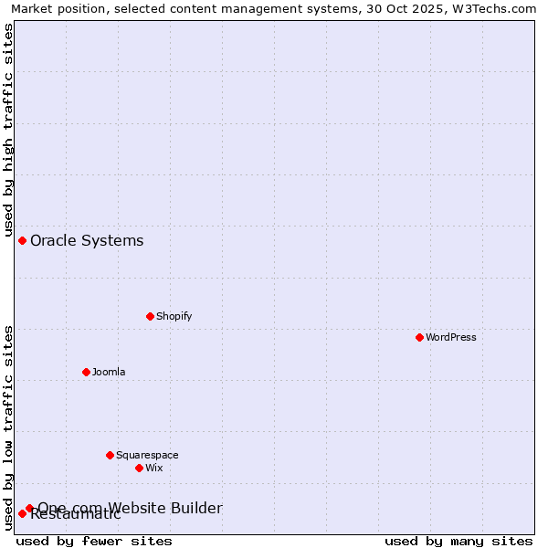 Market position of One.com Website Builder vs. Oracle Systems vs. Restaumatic