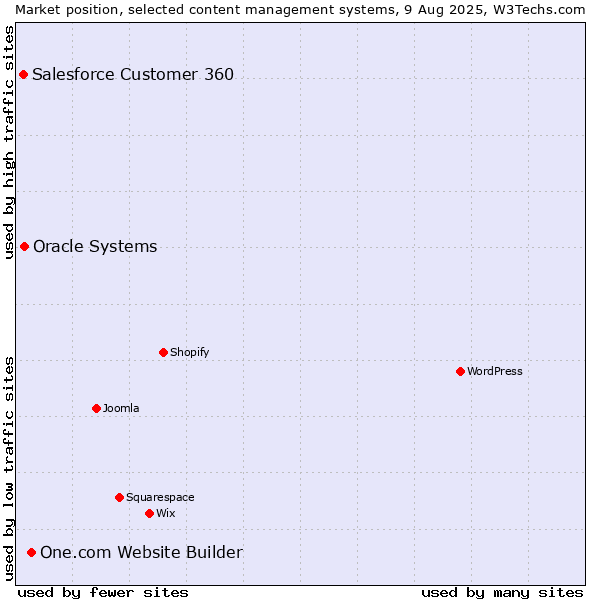Market position of One.com Website Builder vs. Oracle Systems vs. Salesforce Customer 360