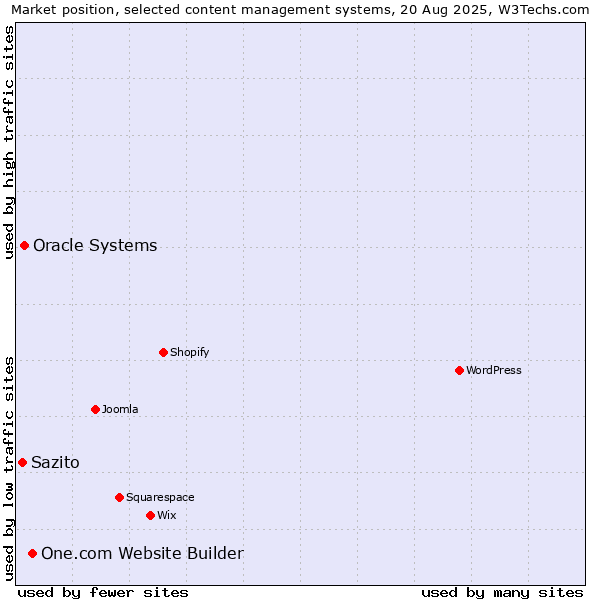 Market position of One.com Website Builder vs. Oracle Systems vs. Sazito