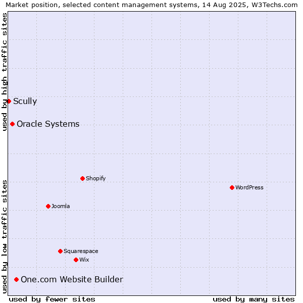 Market position of One.com Website Builder vs. Oracle Systems vs. Scully