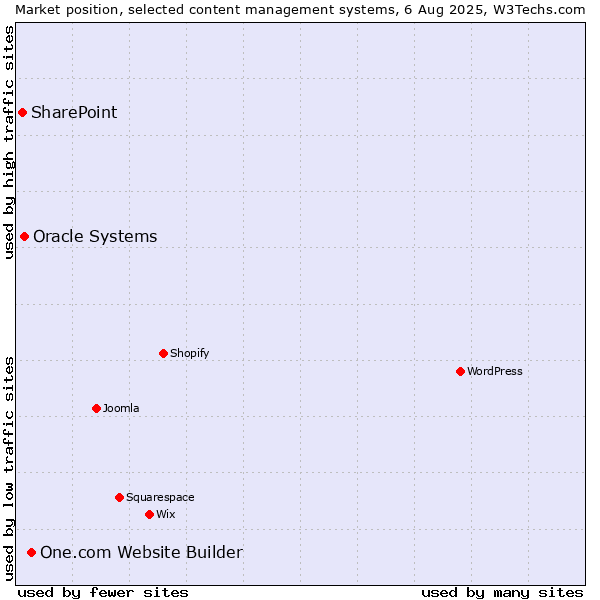 Market position of One.com Website Builder vs. Oracle Systems vs. SharePoint