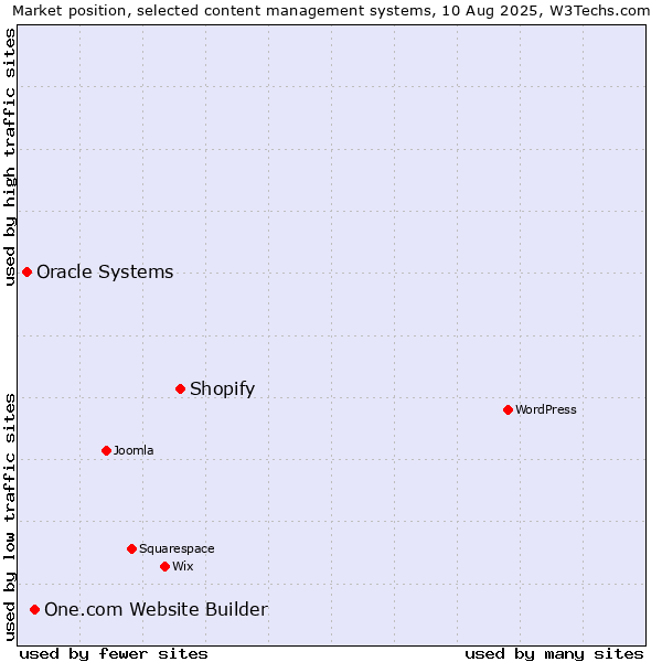 Market position of Shopify vs. One.com Website Builder vs. Oracle Systems
