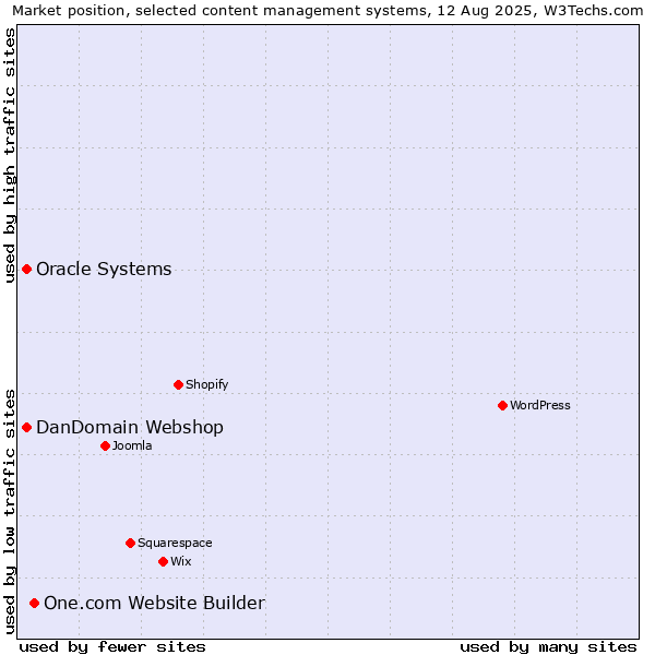 Market position of One.com Website Builder vs. Oracle Systems vs. DanDomain Webshop