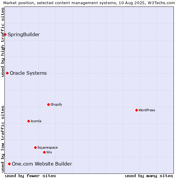 Market position of One.com Website Builder vs. Oracle Systems vs. SpringBuilder