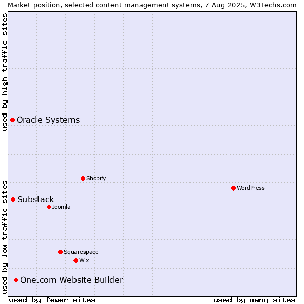 Market position of One.com Website Builder vs. Substack vs. Oracle Systems