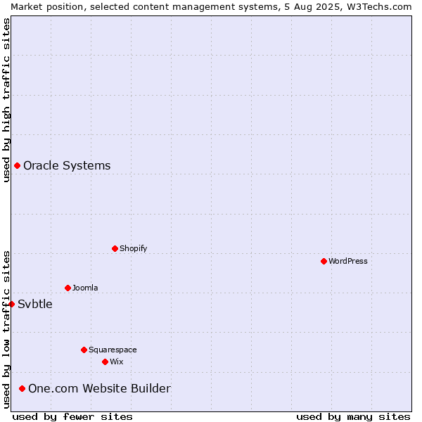 Market position of One.com Website Builder vs. Oracle Systems vs. Svbtle