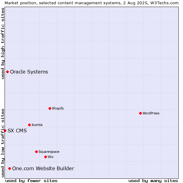 Market position of One.com Website Builder vs. Oracle Systems vs. SX CMS