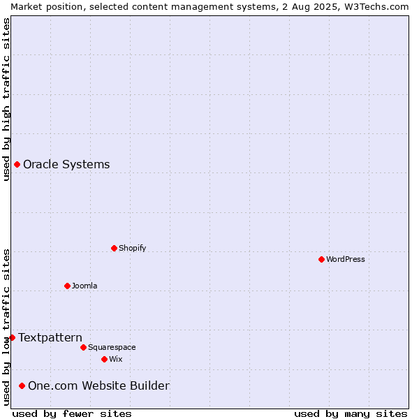 Market position of One.com Website Builder vs. Oracle Systems vs. Textpattern