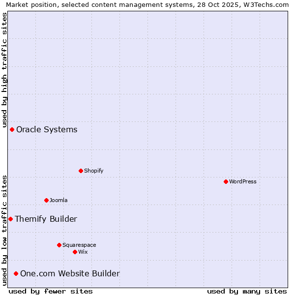 Market position of One.com Website Builder vs. Oracle Systems vs. Themify Builder