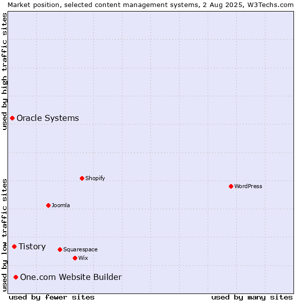 Market position of One.com Website Builder vs. Tistory vs. Oracle Systems