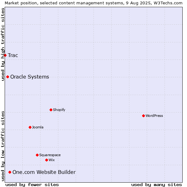 Market position of One.com Website Builder vs. Oracle Systems vs. Trac