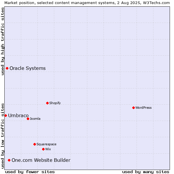 Market position of One.com Website Builder vs. Oracle Systems vs. Umbraco