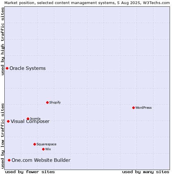 Market position of One.com Website Builder vs. Visual Composer vs. Oracle Systems