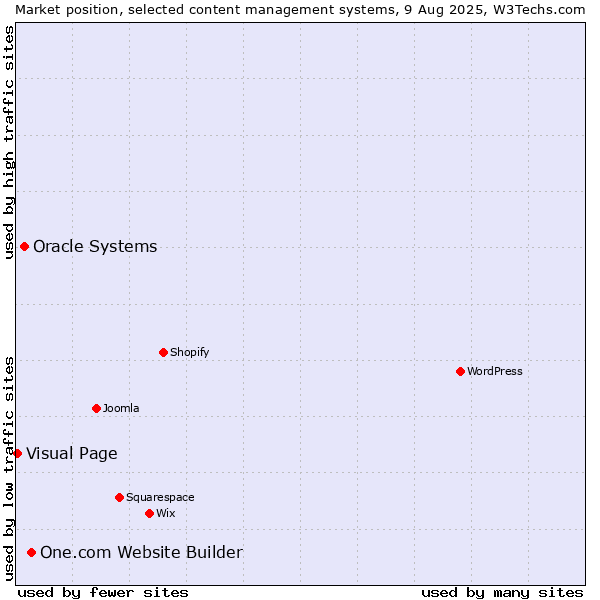Market position of One.com Website Builder vs. Oracle Systems vs. Visual Page