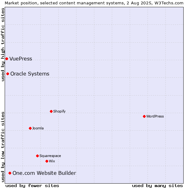 Market position of One.com Website Builder vs. Oracle Systems vs. VuePress