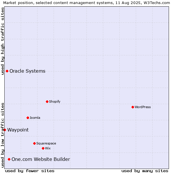 Market position of One.com Website Builder vs. Oracle Systems vs. Waypoint
