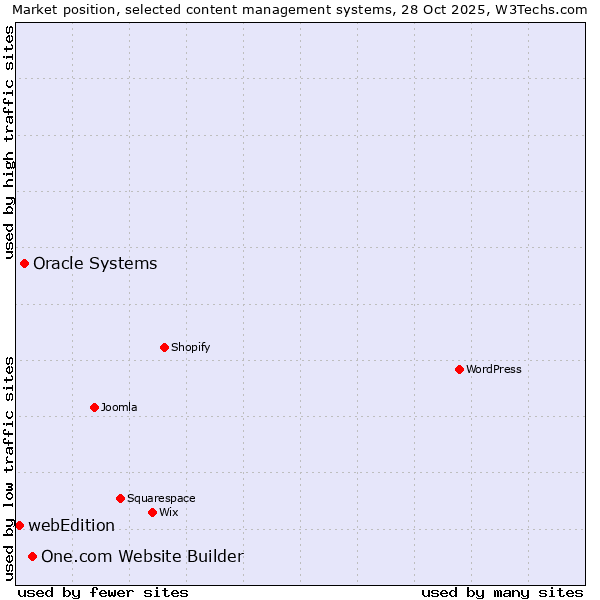Market position of One.com Website Builder vs. Oracle Systems vs. webEdition