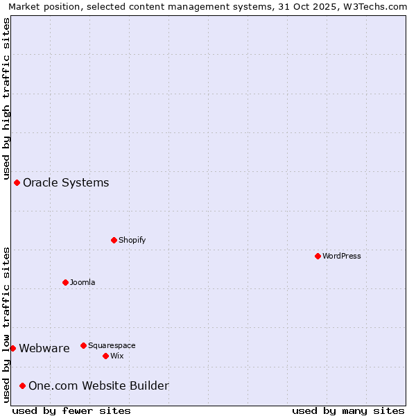 Market position of One.com Website Builder vs. Oracle Systems vs. Webware