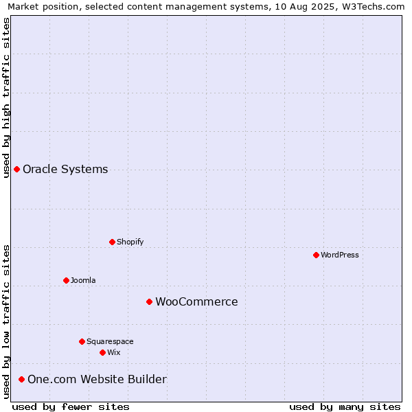 Market position of WooCommerce vs. One.com Website Builder vs. Oracle Systems