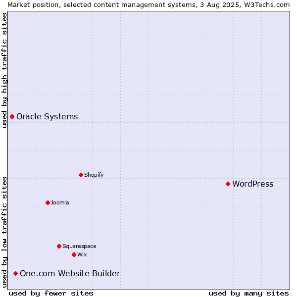 Market position of WordPress vs. One.com Website Builder vs. Oracle Systems