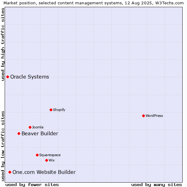 Market position of Beaver Builder vs. One.com Website Builder vs. Oracle Systems