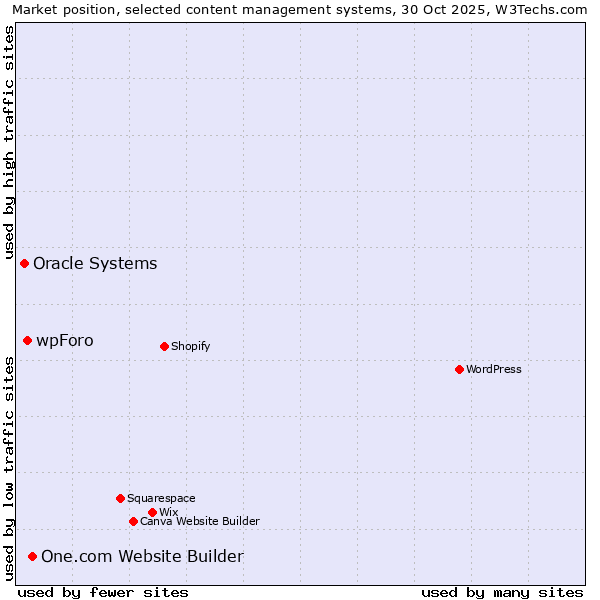 Market position of One.com Website Builder vs. wpForo vs. Oracle Systems