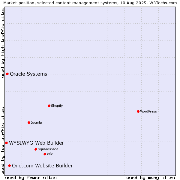 Market position of One.com Website Builder vs. Oracle Systems vs. WYSIWYG Web Builder