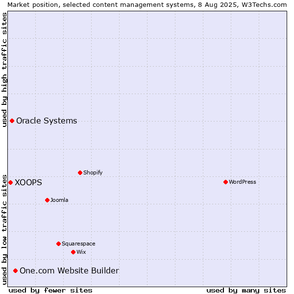 Market position of One.com Website Builder vs. Oracle Systems vs. XOOPS