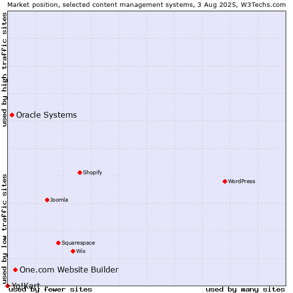 Market position of One.com Website Builder vs. Oracle Systems vs. Yo!Kart