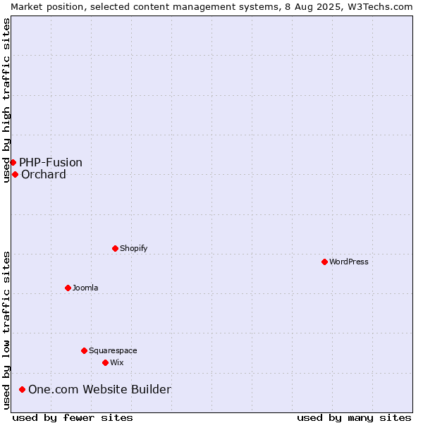 Market position of One.com Website Builder vs. Orchard vs. PHP-Fusion