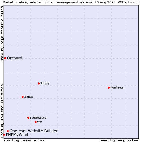 Market position of One.com Website Builder vs. Orchard vs. PHPMyWind